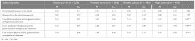 Inclusive physical activity games at school: The role of teachers’ attitude toward inclusion